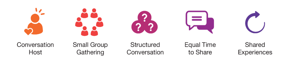 Inclusivv's courageous conversation framework