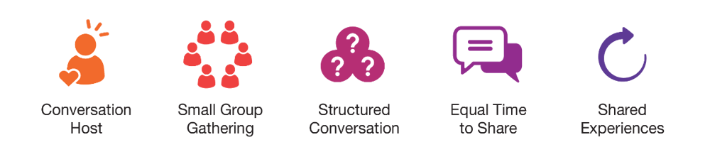 Inclusivv's courageous conversation framework Inclusivv's courageous conversation framework