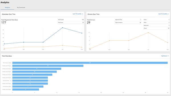 Analytics Page of the Civic Dinners Admin Site