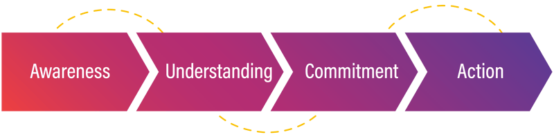 Inclusivv courageous conversation learning journey Inclusivv courageous conversation learning journey