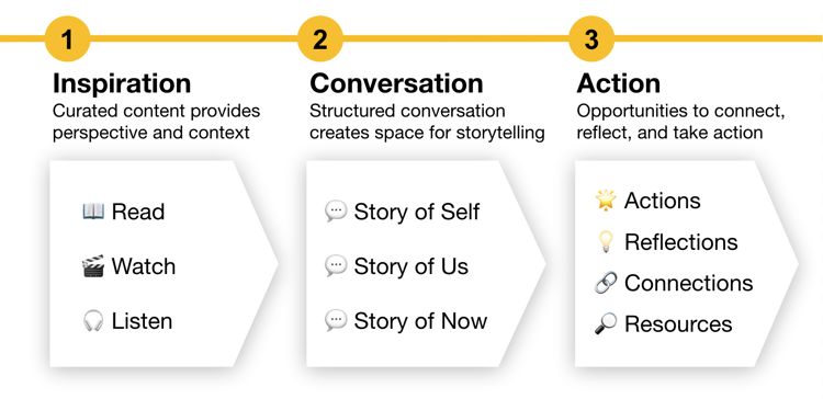 Learning Journey Learning Journey